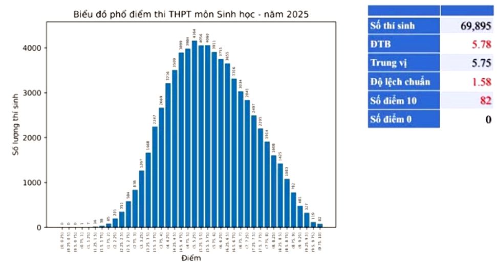 Phổ điểm thi môn Sinh 2025