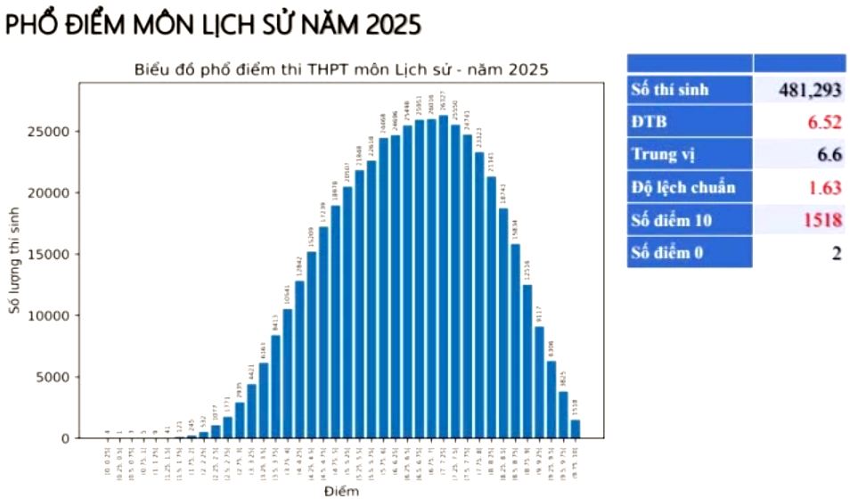 Phổ điểm môn Sử thi tốt nghiệp THPT 2025