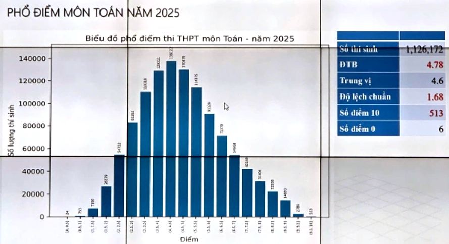Phổ điểm môn Toán thi tốt nghiệp THPT 2025