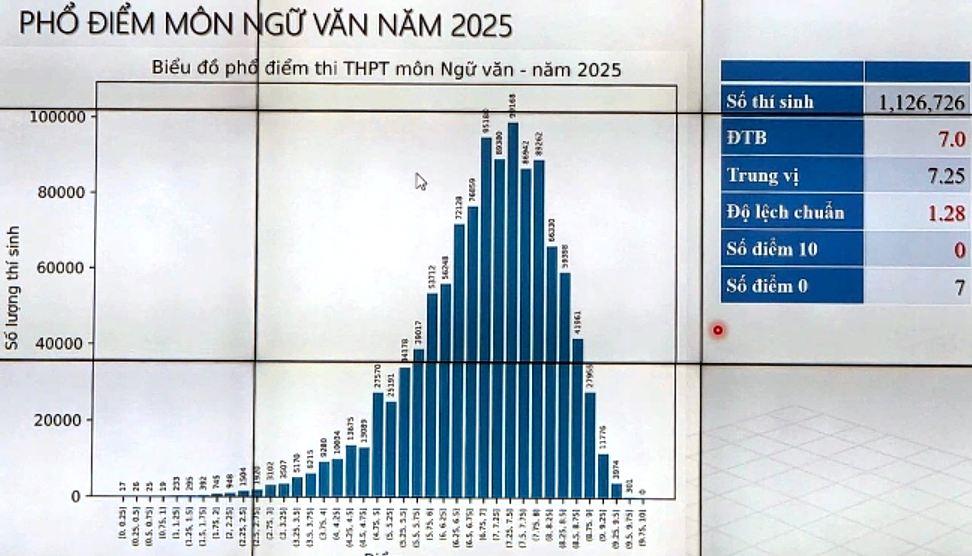 Phổ điểm môn Văn thi tốt nghiệp THPT 2025